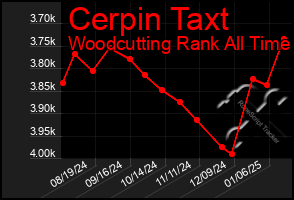 Total Graph of Cerpin Taxt