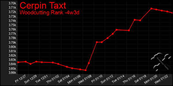 Last 31 Days Graph of Cerpin Taxt