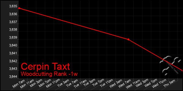 Last 7 Days Graph of Cerpin Taxt