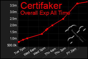 Total Graph of Certifaker