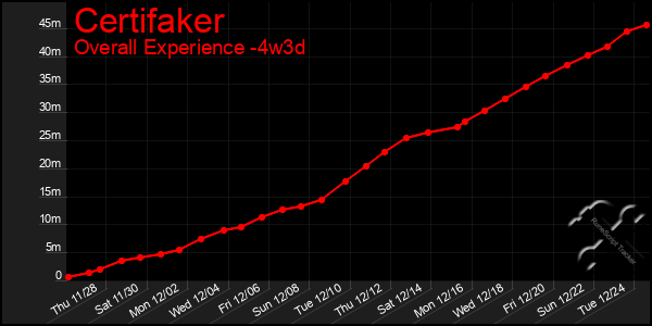 Last 31 Days Graph of Certifaker