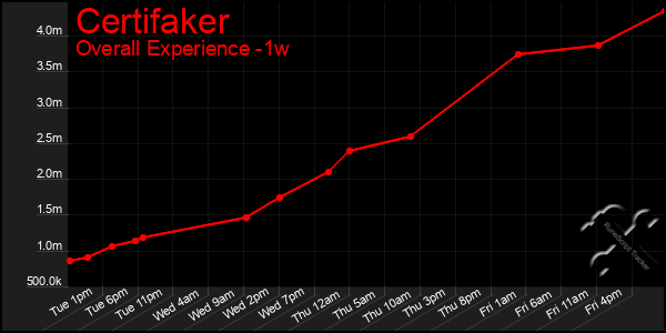 1 Week Graph of Certifaker