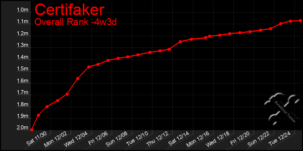 Last 31 Days Graph of Certifaker