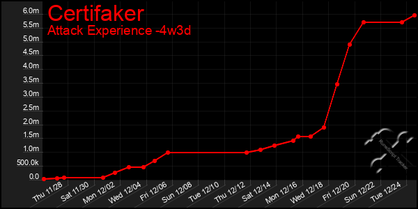 Last 31 Days Graph of Certifaker