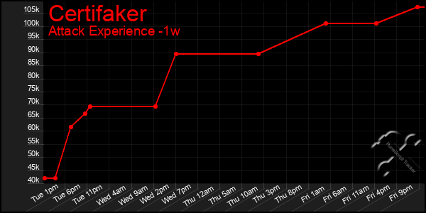 Last 7 Days Graph of Certifaker