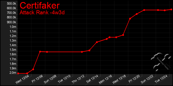 Last 31 Days Graph of Certifaker