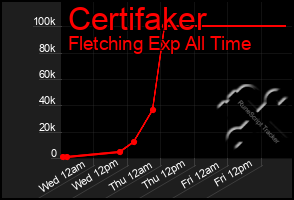 Total Graph of Certifaker