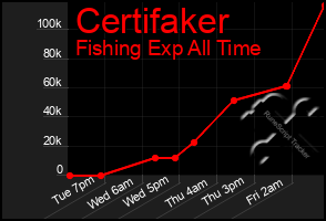 Total Graph of Certifaker