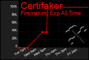 Total Graph of Certifaker