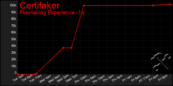 Last 7 Days Graph of Certifaker