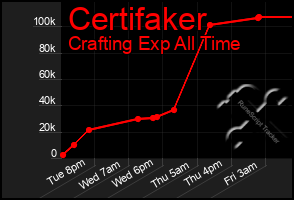 Total Graph of Certifaker