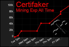 Total Graph of Certifaker