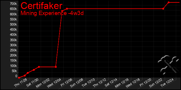 Last 31 Days Graph of Certifaker