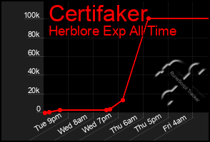 Total Graph of Certifaker