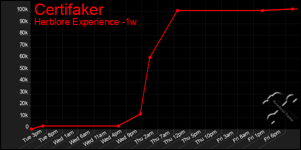 Last 7 Days Graph of Certifaker