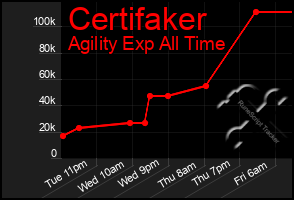 Total Graph of Certifaker