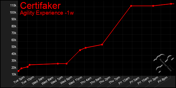 Last 7 Days Graph of Certifaker