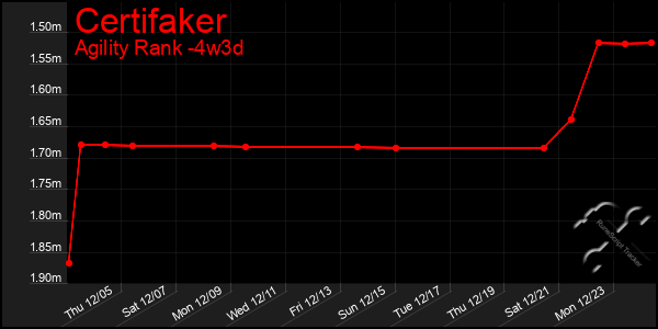 Last 31 Days Graph of Certifaker