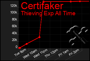 Total Graph of Certifaker