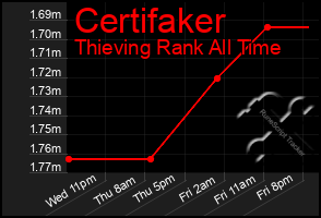 Total Graph of Certifaker