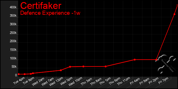 Last 7 Days Graph of Certifaker