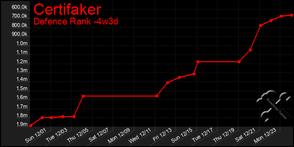 Last 31 Days Graph of Certifaker