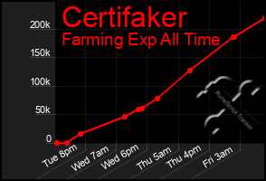 Total Graph of Certifaker