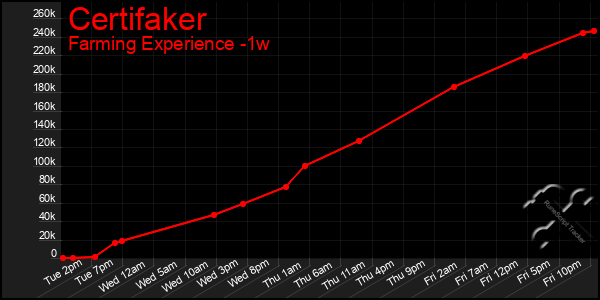 Last 7 Days Graph of Certifaker