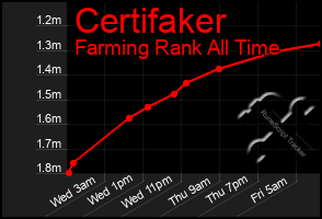 Total Graph of Certifaker