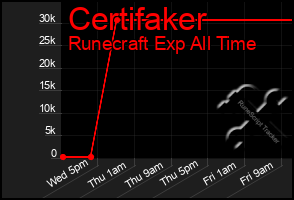 Total Graph of Certifaker