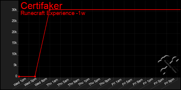 Last 7 Days Graph of Certifaker