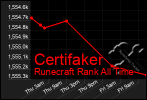 Total Graph of Certifaker