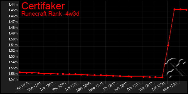 Last 31 Days Graph of Certifaker