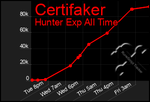 Total Graph of Certifaker