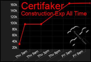 Total Graph of Certifaker