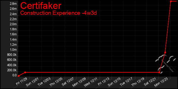 Last 31 Days Graph of Certifaker