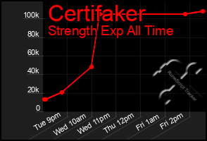 Total Graph of Certifaker