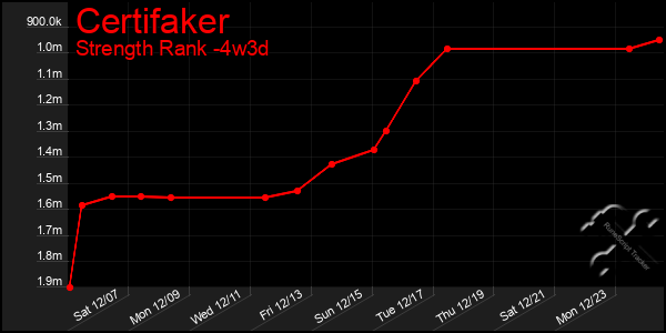 Last 31 Days Graph of Certifaker