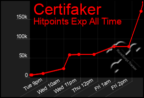 Total Graph of Certifaker