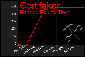 Total Graph of Certifaker