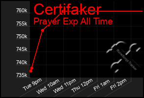 Total Graph of Certifaker