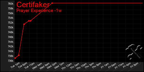 Last 7 Days Graph of Certifaker