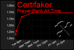 Total Graph of Certifaker