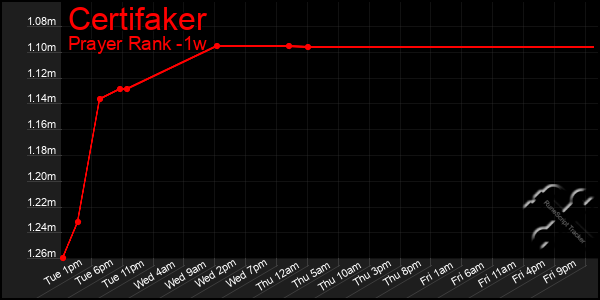 Last 7 Days Graph of Certifaker