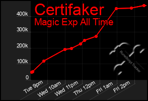 Total Graph of Certifaker