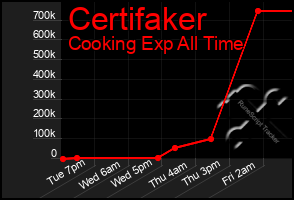 Total Graph of Certifaker