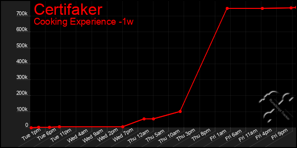 Last 7 Days Graph of Certifaker