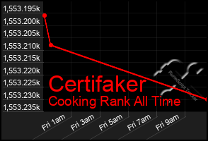 Total Graph of Certifaker