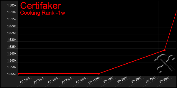 Last 7 Days Graph of Certifaker