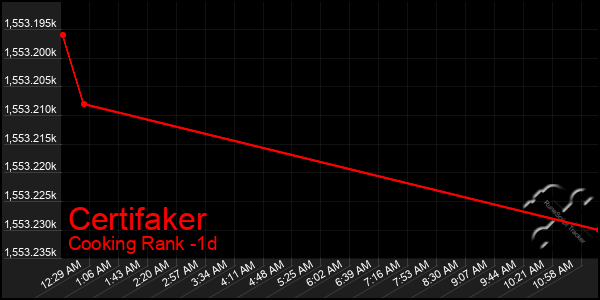 Last 24 Hours Graph of Certifaker